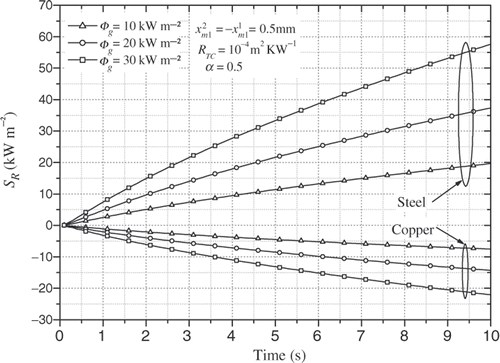 Figure 4. SR vs. time and φg.