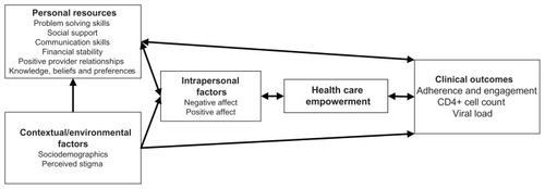 Figure 1 Hypothesized mode1 of health care empowerment.