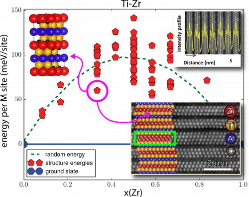 Figure 2. (color online) Energetics of Zr–Ti mixing in (Ti,Zr)AlC MAX alloys predicted through the combination of cluster expansion lattice searches with DFT calculations—for a definition of the energy units (energy per M-site) refer to Supplementary Material. Calculated ground states are indicated by the blue markers and convex hull is indicated by solid blue line. Non-ground state structures are depicted by red markers with random energy—defined in Eq. S2 of Supplementary Material—shown as green dashed line. Structure marked with magenta circle corresponds to the TiZrAlC observed by Tunca et al. [Citation26]. (insets) Model crystal structure and the HAADF STEM intensity profile and HRTEM micrographs, with atomic layers enclosed by green rectangle corresponding to 413 stacking faults—reproduced (adapted) with permission from Tunca et al. [Citation26], copyright (2015) American Chemical Society.