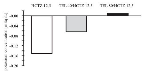 Figure 1 Telmisartan plus hydrochlorothiazide (HTCZ) combined therapy offsets the effects of hydrochlorothiazide on serum potassium levels (derived from data CitationMcGill et al 2001b).