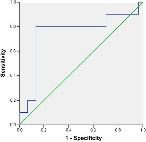 Figure 1 ROC curve for determining the cut-off point of the Cystatin C levels on the incidence of MACE (cut-off point=1.21 mg/dL). AUC value 0.747.