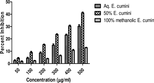 Figure 2.  Effect of E. cumini extracts on α-amylase activity. Values are means ± SEM. Values are significantly different from control as well as within the groups at p < 0.01.