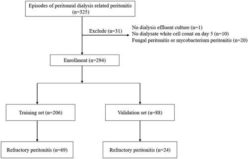 Figure 1. Flow chart of the participants.