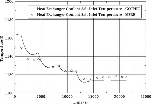 Fig. 21. Natural circulation benchmark: heat exchanger coolant salt inlet temperature