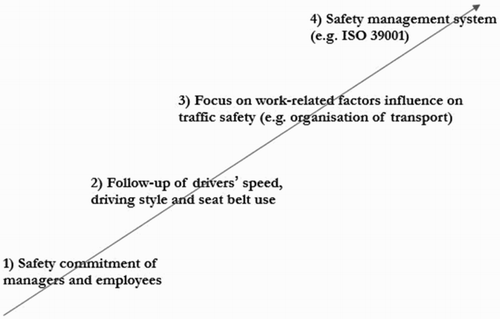 Figure 1. Safety ladder for safety management in goods transport.