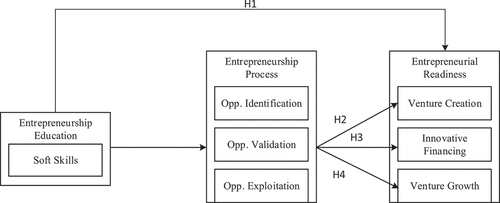 Figure 1. Mediated entrepreneurship education (soft skills) and entrepreneurial readiness model.