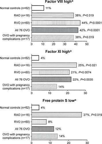 Figure 2 High factors VIII,a XI,b and low free protein Sc in 16 patients with RAO (five branch, eleven central), 60 with RVO (eight branch, 52 central), all 76 patients with OVO, and 17 of the OVO patients with ≥2 spontaneous abortions or eclampsia, compared with 62 healthy normal females.