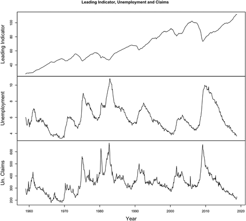 Figure 1. Time series plot of leading indicator, unemployment rate and unemployment claims