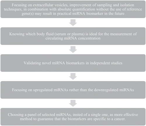 Figure 2. Important considerations necessary in profiling and analyzing circulating miRNAs to find validated cancer biomarkers