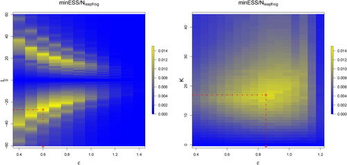 Fig. 1 Efficiency, according to (Equation8(8) Eff=1nleapmini=1,…,dESSi.(8) ), as a function of the tuning parameters for the 40-dimensional modified Rosenbrock target of Section 4.1. Left panel: HMC with positive L values corresponding to the standard HMC algorithm and negative L correspond to |L| leapfrog steps of blurred HMC. Right panel: AAPS. Optimal parameter settings in red.