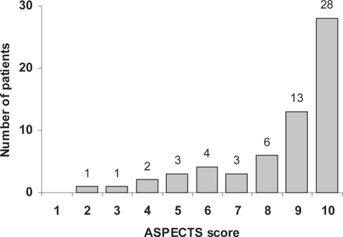 Figure 1 The distribution of ASPECT scores on initial CT scan within 3 hours after stroke onset in 61 ischemic stroke patients before undergoing thrombolysis.
