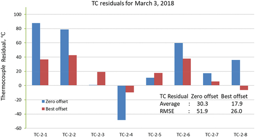 Fig. 29. Capsule 2 TC residuals of the zero and best-fit offsets for March 3, 2018.