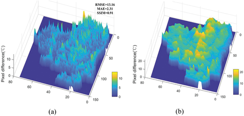 Figure 6. (A) Comparison of Landsat-GLST and MODIS-DLST; (b) Comparison of MODIS-DLST and MODIS-NLST.