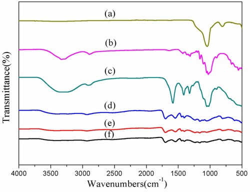 Figure 2. The FT-IR spectra of (a) SBA-15, (b) Cellulose extracted from corn stalks, (c) CMC, (d) CMC-g-PAA/SBA-15(12 wt% CMC, 0.6 wt% SBA-15, and 0.6 wt% MBA), (e) CMC-g-PAA/SBA-15(12 wt% CMC, 0.6 wt% SBA-15, and 0.5 wt% MBA) and (f) CMC-g-PAA/SBA-15(12 wt% CMC, 0.6 wt% SBA-15, and 0.4 wt% MBA)