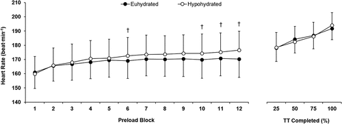 Figure 2. Heart rate during the preload and time trial for euhydrated (EUH) and hypohydrated (HYP) trials. † indicates HYP significantly different from EUH.