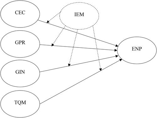 Figure 1. Framework of the study. Note: CEC: Cooperation with customers, ENP: environmental performance, GIN: green innovation, GPR: green procurement, IEM: internal environmental management, TQM: total quality management. Source: Author’s own.
