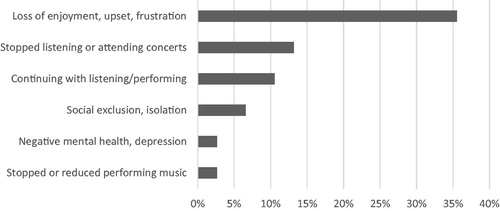 Figure 3. Do problems listening to music negatively affect your quality of life? Thematically coded responses (n = 76, percentages sum >100% as participants contributed to >1 theme).