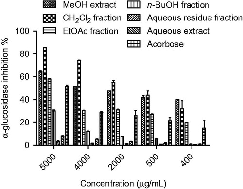 Figure 3. α-Glucosidase inhibition (%) of extracts and fractions of roots from Ferulago bracteata at different concentrations. The different extracts and fractions were compared with acarbose and p < 0.05 (p = 0.0004).