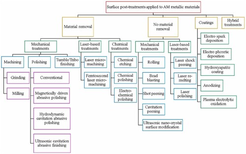 Figure 8. Surface post-treatment methods based on their characteristics [Citation33].