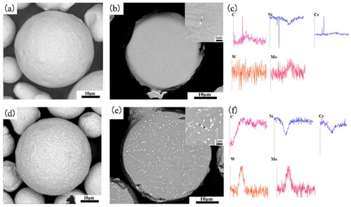 Figure 2. SEM images of powder particle surface, cross section and EDS line mapping of (a–c) Haynes230 (d–f) and Haynes230-1.0 powder samples, respectively.