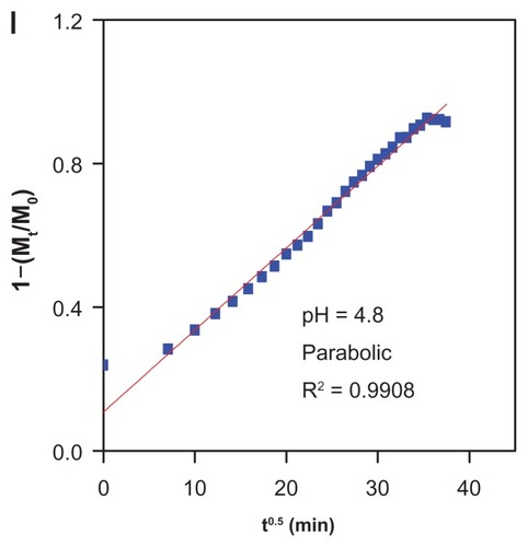Figure 8 Fitting graphs for gallic acid release from iron oxide nanoparticles coated with chitosan and gallic acid, into different solutions to the first-order and pseudosecond order kinetics, and the parabolic equation for 0.0001 M Na2CO3 (A–C), pH 7.4 (D–F), and pH 4.8 (G–I).