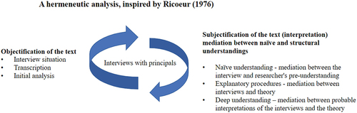 Figure 2. A visualisation of the hermeneutic analysis, inspired by Ricoeur (Citation1976).