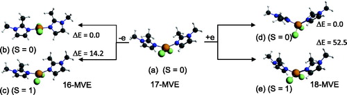 Figure 8. Optimised structures for (a) neutral {Cu(bmim)2Cl2}, oxidised (b) singlet and (c) triplet complexes and reduced (b) singlet and (d) triplet species. The relative energies ΔE between isomers are given in kcal/mol.