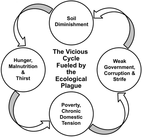 Figure 5 The vicious cycle of soil diminishment, hunger/thirst, poverty and strife. Soil degradation is an “ecological plague” that is impacting several nations in the developing world.
