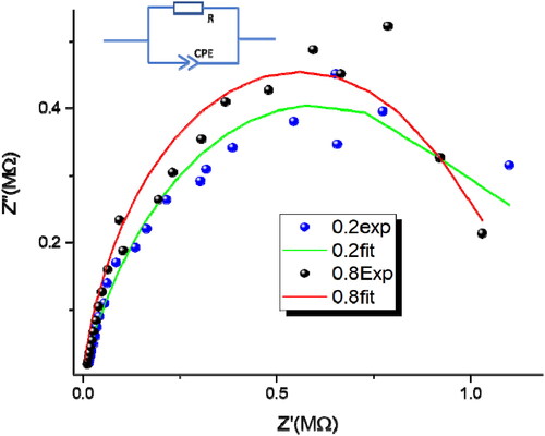 Figure 10. Experimental and theoretical impedance diagrams of the 0.2 wt% Sr-NT and 0.8 wt% Sr-NT (Inset the corresponding equivalent circuit).