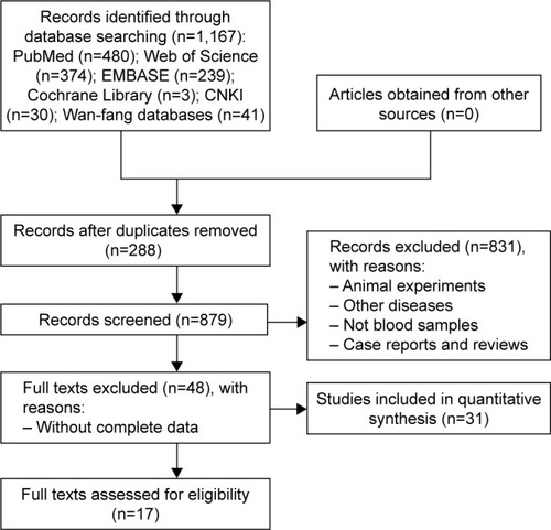 Figure 1 Flow diagram of the selected eligible studies according to the inclusion and exclusion criteria.