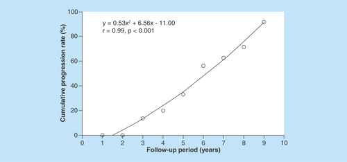 Figure 1.  Curvilinear regression between the consecutive rate of progression from preclinical Alzheimer’s disease to mild cognitive impairment and the follow-up period in preclinical Alzheimer’s disease subjects.The linear model is y = -11.63 + 7.19x + 0.46x2 (r = 0.99; p < 0.001).