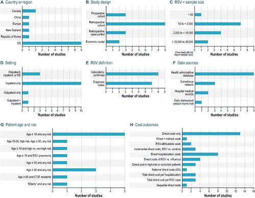 Figure 3. Design features of cost studies (n = 15). Abbreviations. ED, emergency department; LTCF, long-term care facilities; RSV, respiratory syncytial virus; US, United States.