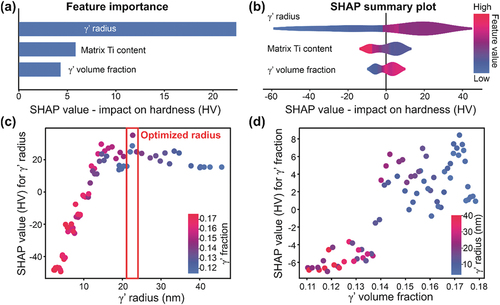 Figure 4. Interpreting the ML model using SHAP and heat treatment design. (a) Feature importance plot based on mean SHAP value, (b) SHAP summary plot, (c) SHAP plot for γ’ radius impact on the hardness, (d) SHAP plot for γ’ volume fraction impact on the hardness.