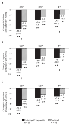 Figure 1 Changes in ambulatory blood pressure after 52 weeks of treatment with perindopril/indapamide (n = 65) or enalapril (n = 62). A. Over 24 hours; B. Daytime; C. Night-time. Mean changes from baseline and standard deviations in parentheses are presented. *p vs baseline ≤0.01; **p vs baseline ≤0.001, †p vs enalapril <0.01.