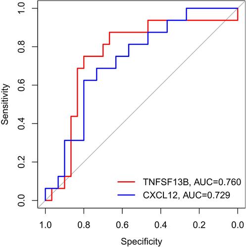 Figure 10 The receiver operator characteristic curves of CXCL12 and TNFSF13B for AF.