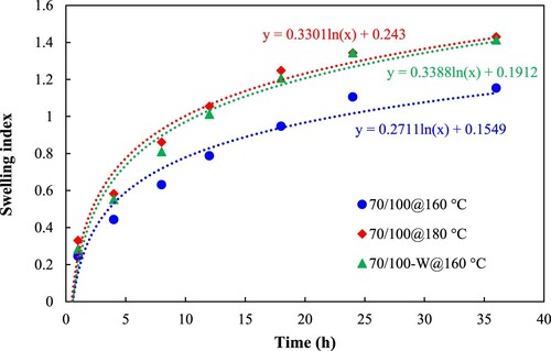 Figure 3. Swelling index evolution of rubber samples at different conditions.