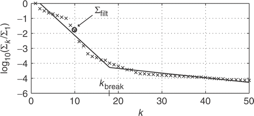Figure 2. The fit of a piecewise linear function to estimate the breakpoint between the regions of reliable and unreliable singular values.