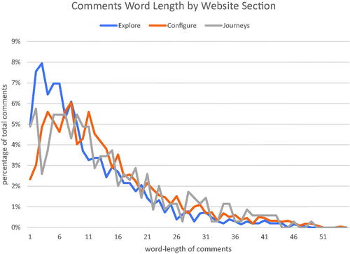 Figure 7. Comment length as percentage of total comments within section.