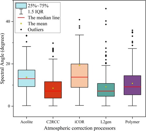 Figure 11. Spectral angle for each AC processor. Smaller spectral angle would imply more similar shape. The red line represents the median and the boxes cover the 25–75% range. The upper and lower whiskers represent values outside the middle 50% (excluding outliers), defined as 1.5 × interquartile range (1.5 IQR). Box plot in depicts median (horizontal line), interquartile range (box), 1.5 × interquartile range (error bars), and outliers (black dots) which fall more than 1.5 times the interquartile range. (For interpretation of the references to color in this figure legend, the reader is referred to the web version of this article.)