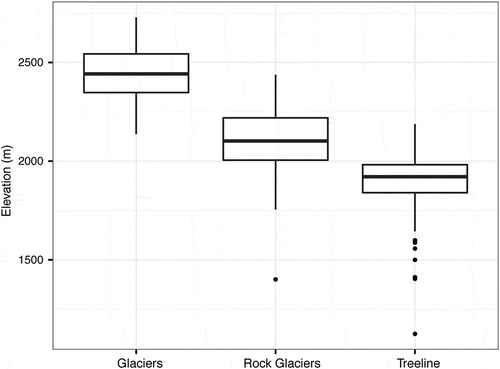 Figure 10. Boxplots indicate the elevation of inventoried intact rock glaciers as compared to glaciers and treeline. Outliers are shown as dots