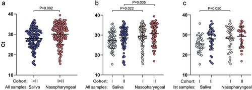 Figure 2. Comparison of Cycle threshold (Ct) values from positive saliva specimens and nasopharyngeal swabs between all samples altogether (a), all samples dichotomised into Cohort I vs. Cohort II, (b) and the first test only (c).