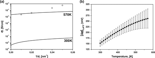 Figure 6. (a) The dependence of the longitudinal conductivity vs. 1/d at 330 and 550 K. Markers represent the conductivity of heterostructures with d = 25, 33, 50, and 100 nm at 300 K (triangles) and 570 K (circles) and lines were generated by using Equations (4)–(6). (b) Temperature dependence of the fitting parameter Δφ with the standard errors.