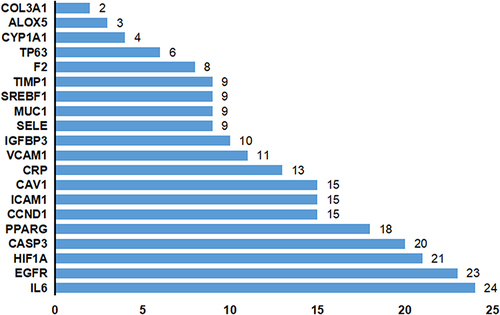 Figure 3 Statistics of core degree in the interaction network graph, with the horizontal coordinate indicating degrees and the vertical coordinate indicating gene names.