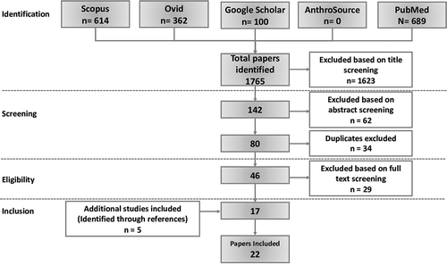 Figure 2. Flow diagram showing process of identification and screening of studies for inclusion