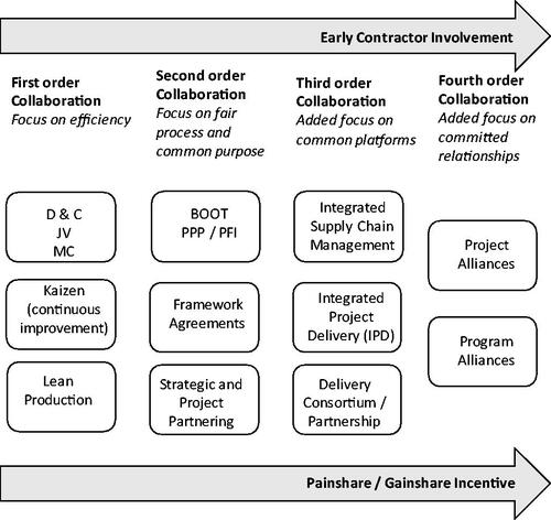 Figure 1. Categorising collaboration forms of project management delivery, adopted from (Walker and Lloyd-Walker Citation2015, 108).