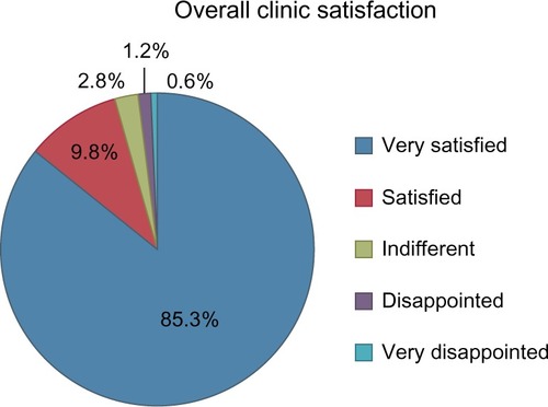 Figure 2 Overall satisfaction scores after a clinic visit (n=164).