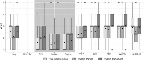 Figure 5. Trust in political institutions. Notes: The demonstration cluster of the ‘disenchanted critics’ is highlighted with a grey background. The levels of trust for the Pegida demonstrations and Peace Vigils are slightly overvalued as questionnaires at these demonstrations did not include the option ‘partly trust’ – in contrast to the other demonstrations.