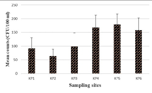 Figure 2. Presumptive Enterococcus counts obtained from each sampling site
