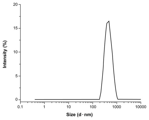 Figure 3 Size distribution of BBF-loaded PLLA nanoparticles.Abbreviations: BBF, (Z-)-4-bromo-5-(bromomethylene)-2(5H)-furanone; PLLA, poly(L-lactic acid).