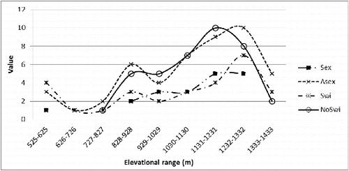 Figure 3. Distribution of sexual (Sex)–asexual (Asex) and swimming (Swi)—non-swimming (NoSwi) [based on the presence of swimming setae on the second antenna (A2)] among 100 m of elevational ranges. Note to increasing numbers of a/sexual species with swimming setae from about 700 to 1200 m.